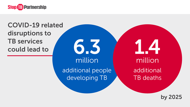 Global Impact of Covid-19 on TB